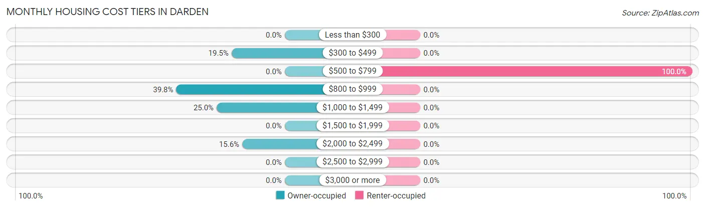 Monthly Housing Cost Tiers in Darden