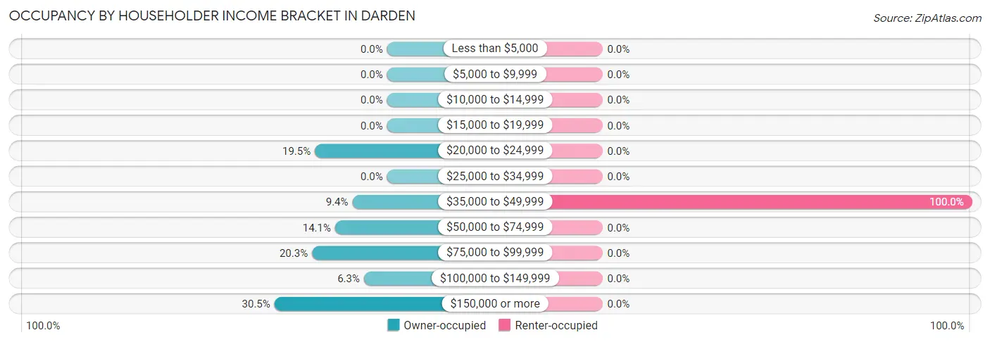 Occupancy by Householder Income Bracket in Darden
