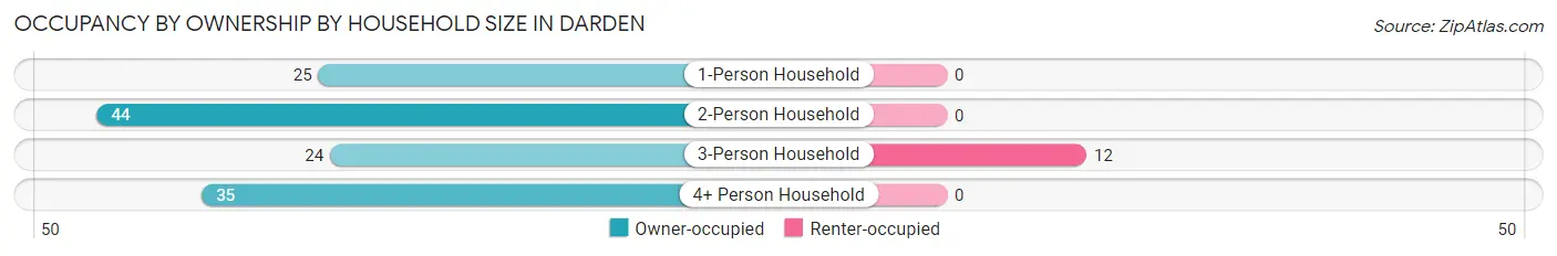 Occupancy by Ownership by Household Size in Darden