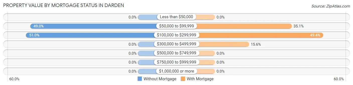 Property Value by Mortgage Status in Darden