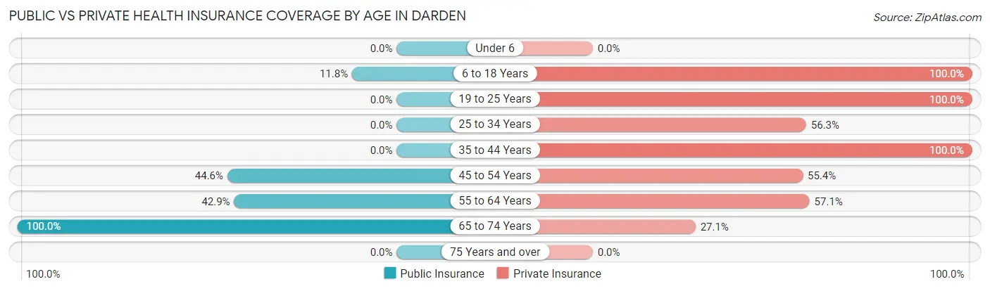 Public vs Private Health Insurance Coverage by Age in Darden