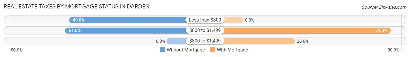 Real Estate Taxes by Mortgage Status in Darden