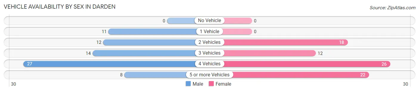 Vehicle Availability by Sex in Darden