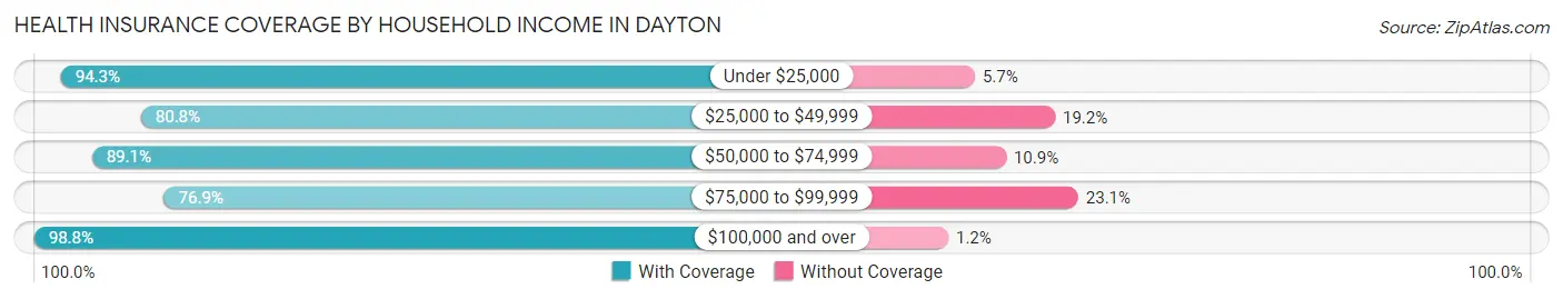 Health Insurance Coverage by Household Income in Dayton