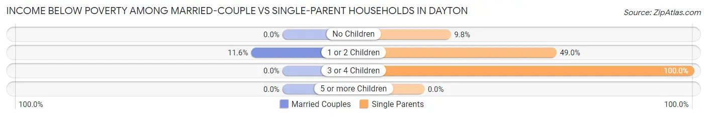 Income Below Poverty Among Married-Couple vs Single-Parent Households in Dayton
