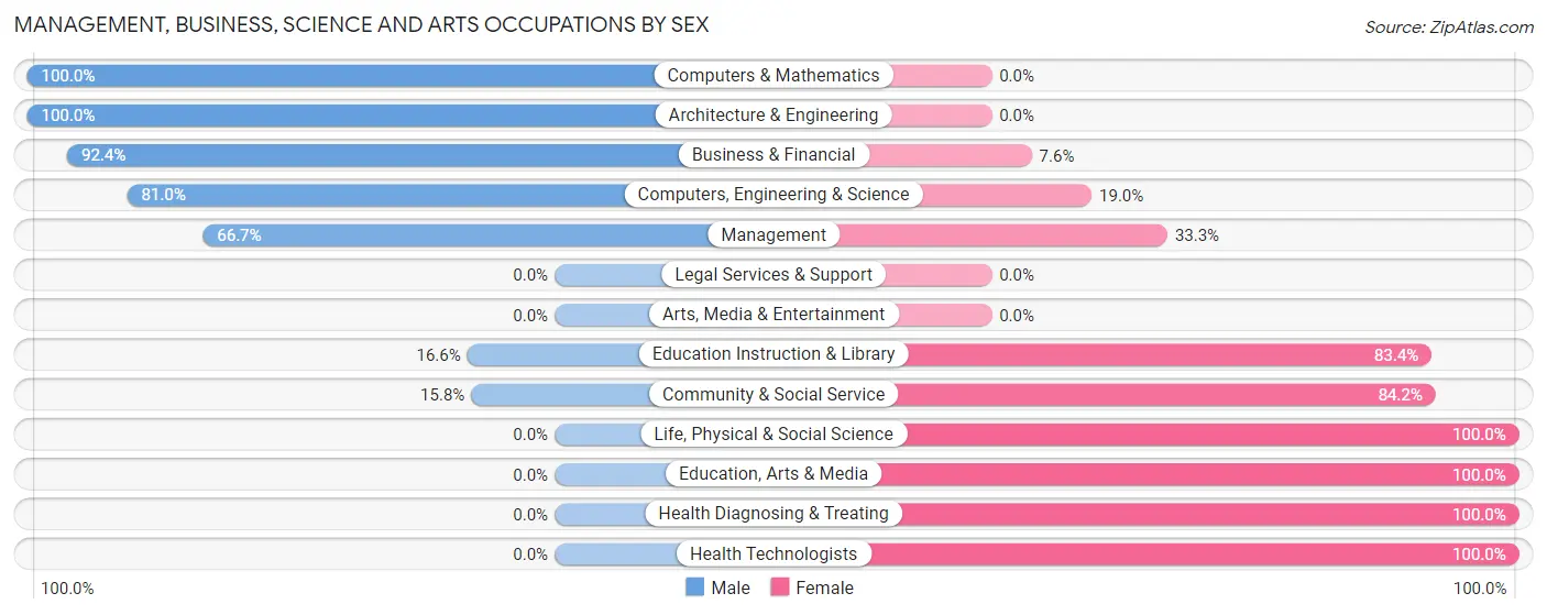 Management, Business, Science and Arts Occupations by Sex in Dayton