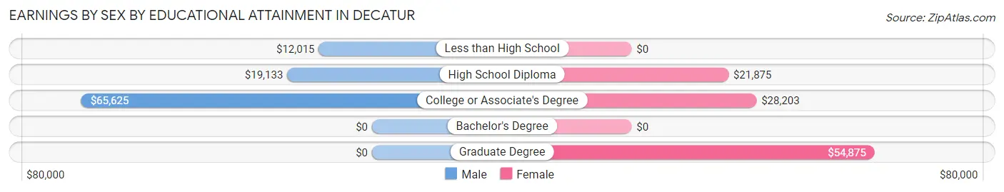 Earnings by Sex by Educational Attainment in Decatur