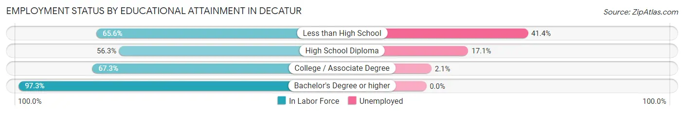 Employment Status by Educational Attainment in Decatur