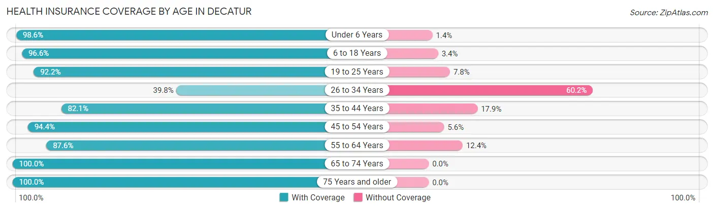 Health Insurance Coverage by Age in Decatur