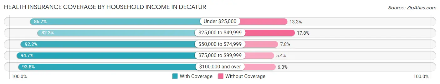 Health Insurance Coverage by Household Income in Decatur