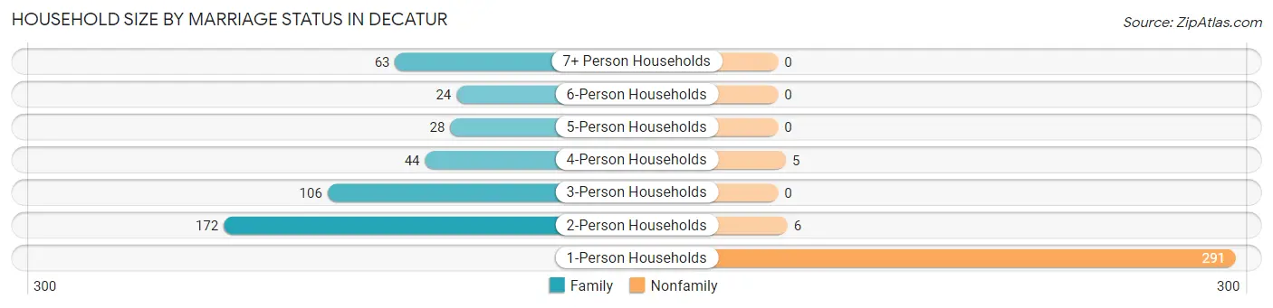 Household Size by Marriage Status in Decatur