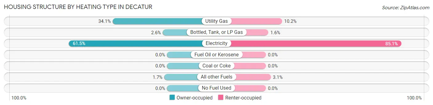 Housing Structure by Heating Type in Decatur