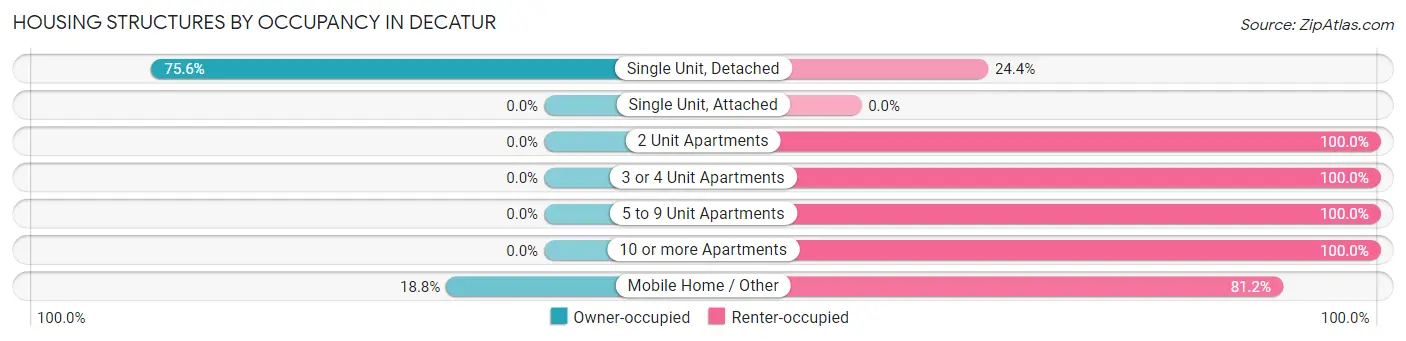 Housing Structures by Occupancy in Decatur