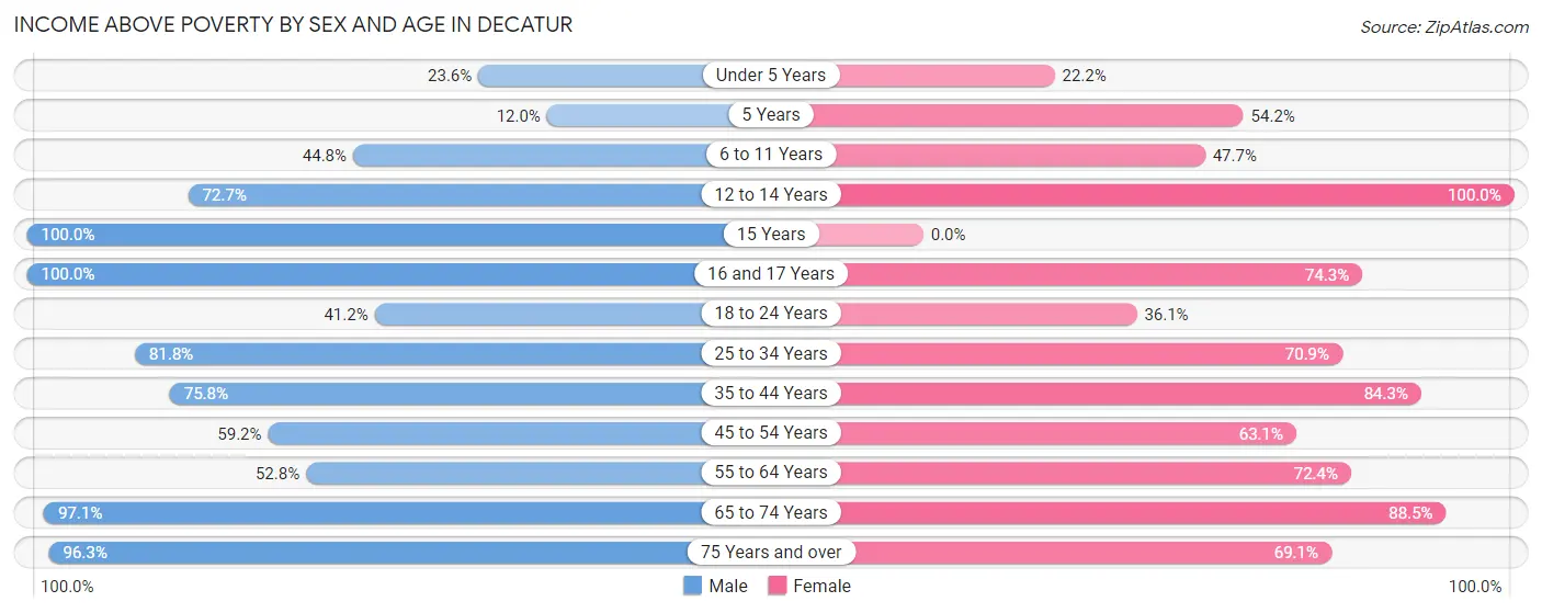 Income Above Poverty by Sex and Age in Decatur