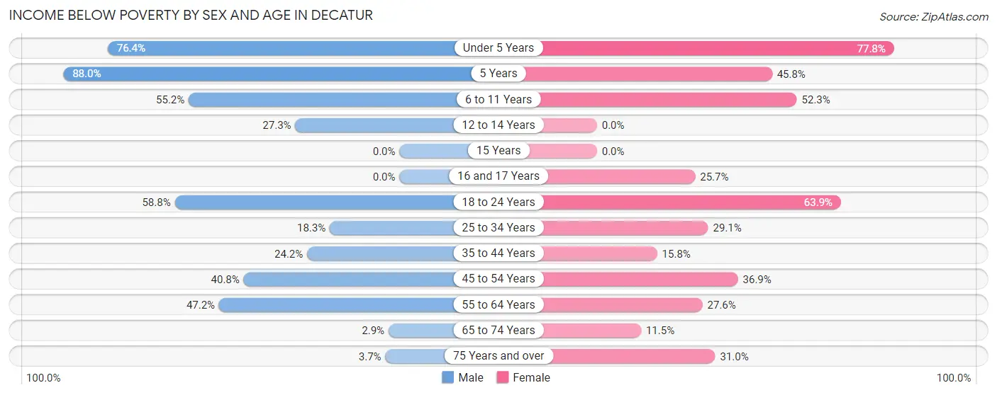 Income Below Poverty by Sex and Age in Decatur