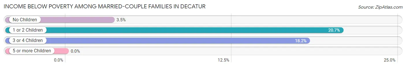 Income Below Poverty Among Married-Couple Families in Decatur