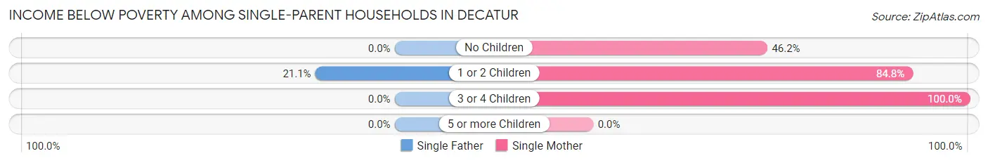 Income Below Poverty Among Single-Parent Households in Decatur