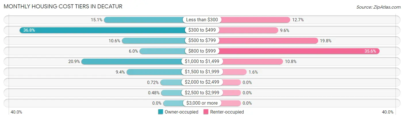 Monthly Housing Cost Tiers in Decatur