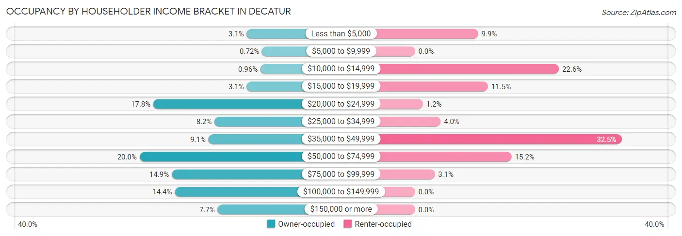 Occupancy by Householder Income Bracket in Decatur