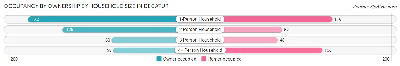 Occupancy by Ownership by Household Size in Decatur