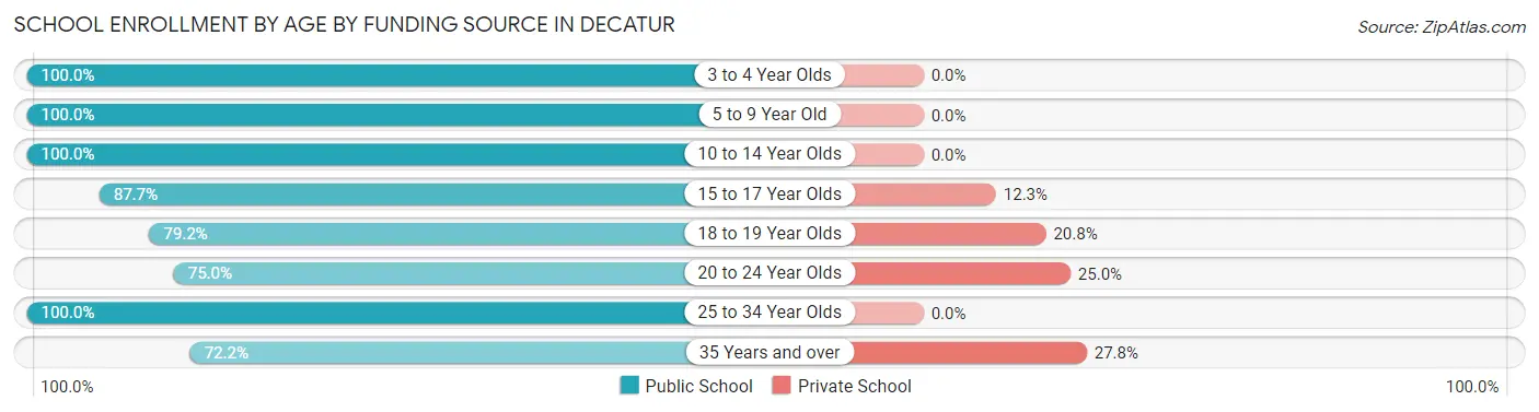 School Enrollment by Age by Funding Source in Decatur