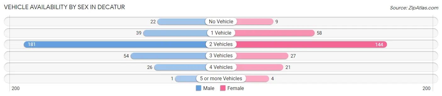 Vehicle Availability by Sex in Decatur