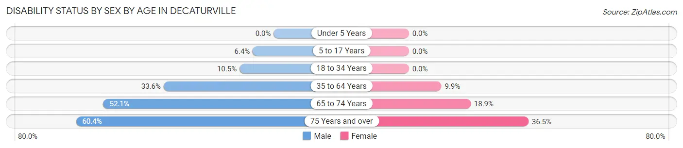 Disability Status by Sex by Age in Decaturville