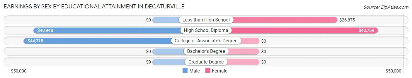 Earnings by Sex by Educational Attainment in Decaturville
