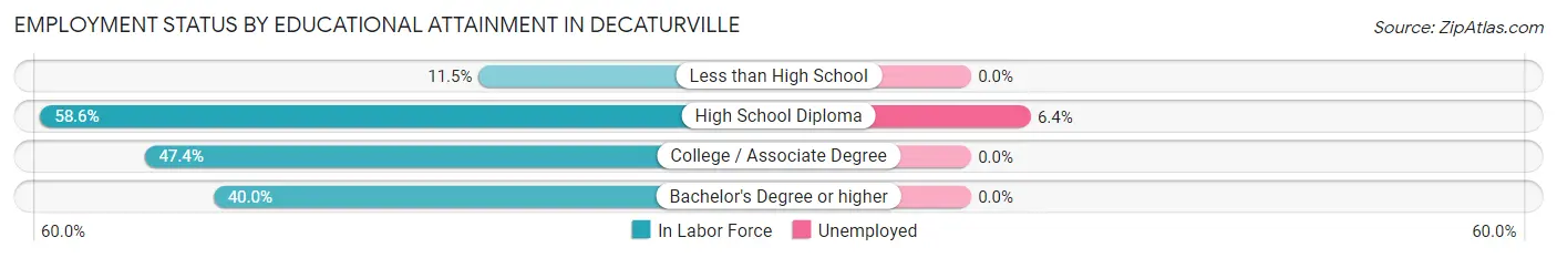 Employment Status by Educational Attainment in Decaturville