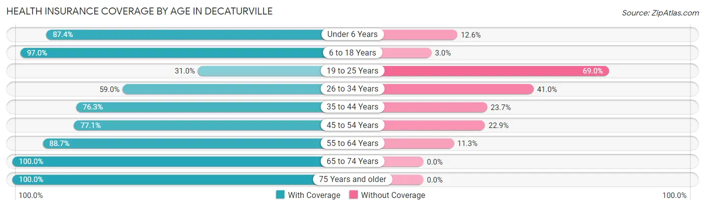 Health Insurance Coverage by Age in Decaturville