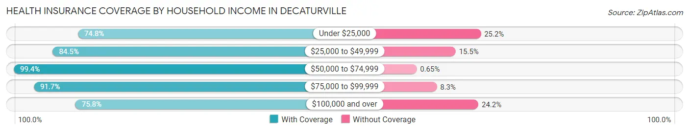 Health Insurance Coverage by Household Income in Decaturville