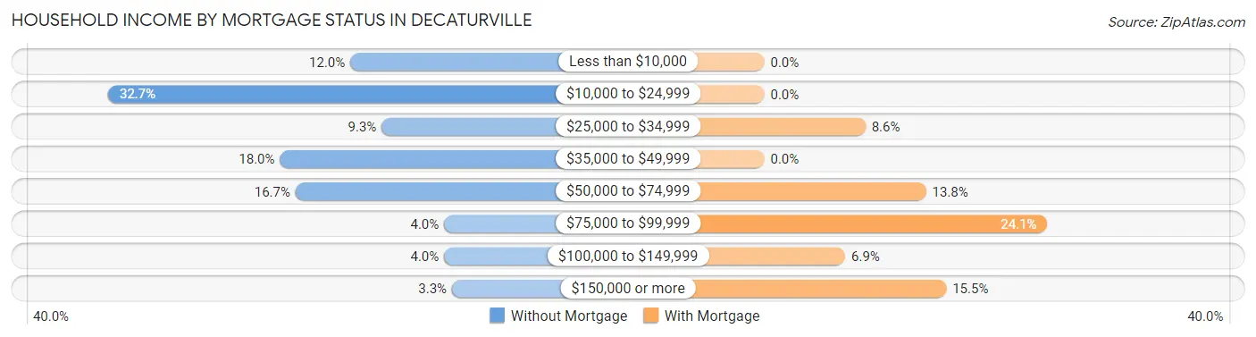 Household Income by Mortgage Status in Decaturville