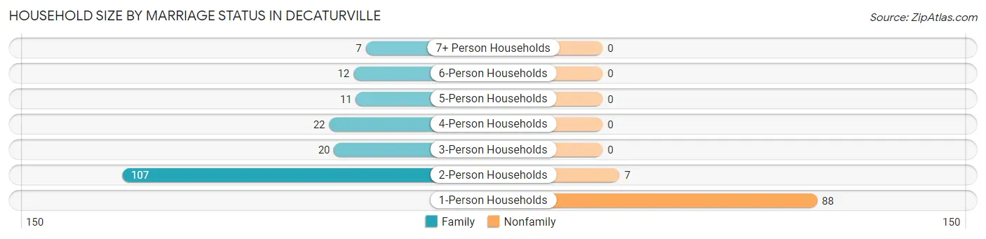 Household Size by Marriage Status in Decaturville