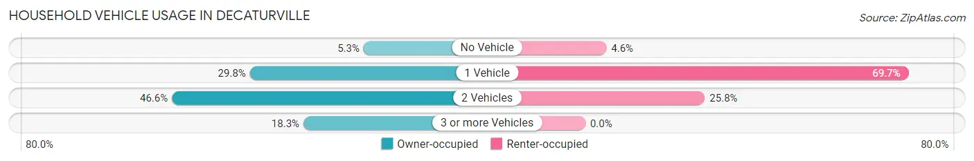 Household Vehicle Usage in Decaturville