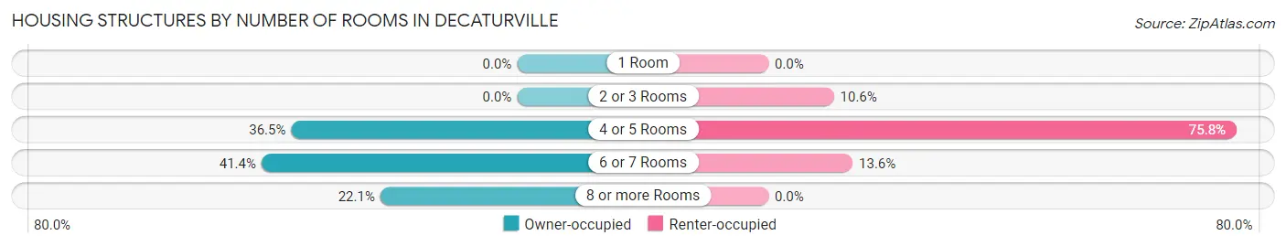 Housing Structures by Number of Rooms in Decaturville