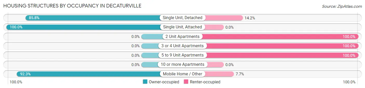 Housing Structures by Occupancy in Decaturville