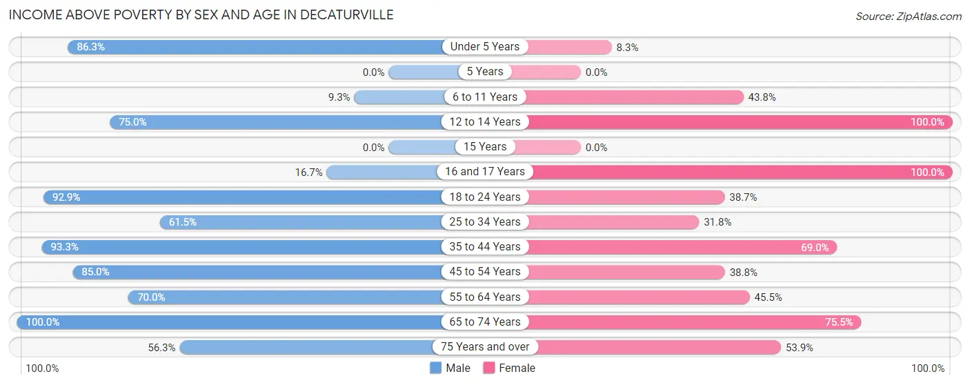 Income Above Poverty by Sex and Age in Decaturville