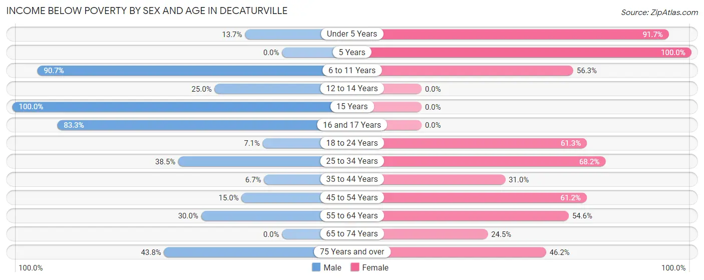 Income Below Poverty by Sex and Age in Decaturville