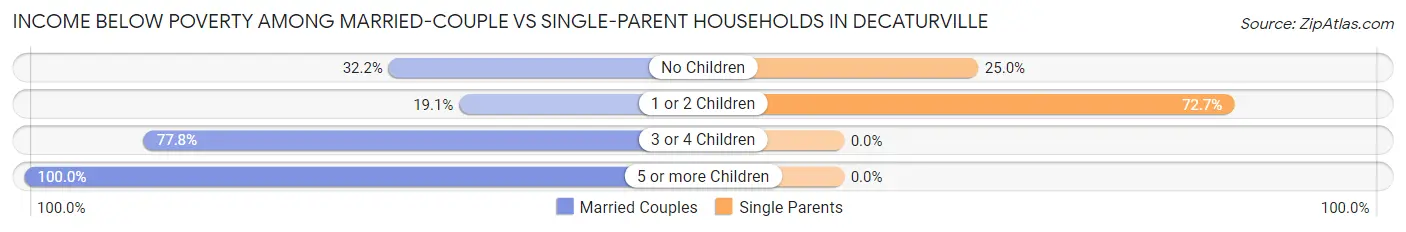 Income Below Poverty Among Married-Couple vs Single-Parent Households in Decaturville