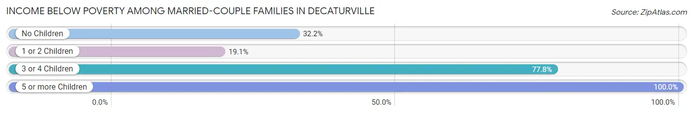 Income Below Poverty Among Married-Couple Families in Decaturville
