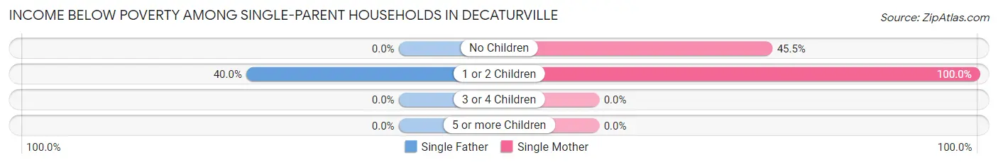 Income Below Poverty Among Single-Parent Households in Decaturville