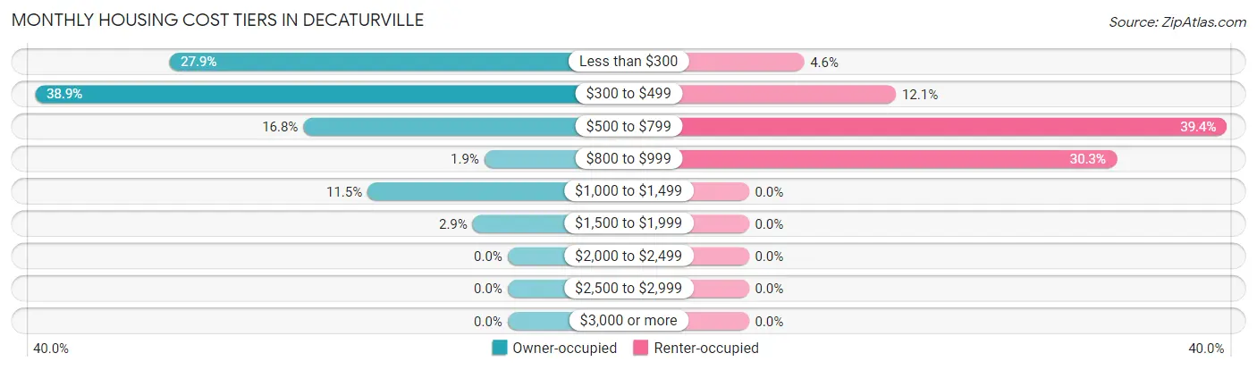 Monthly Housing Cost Tiers in Decaturville