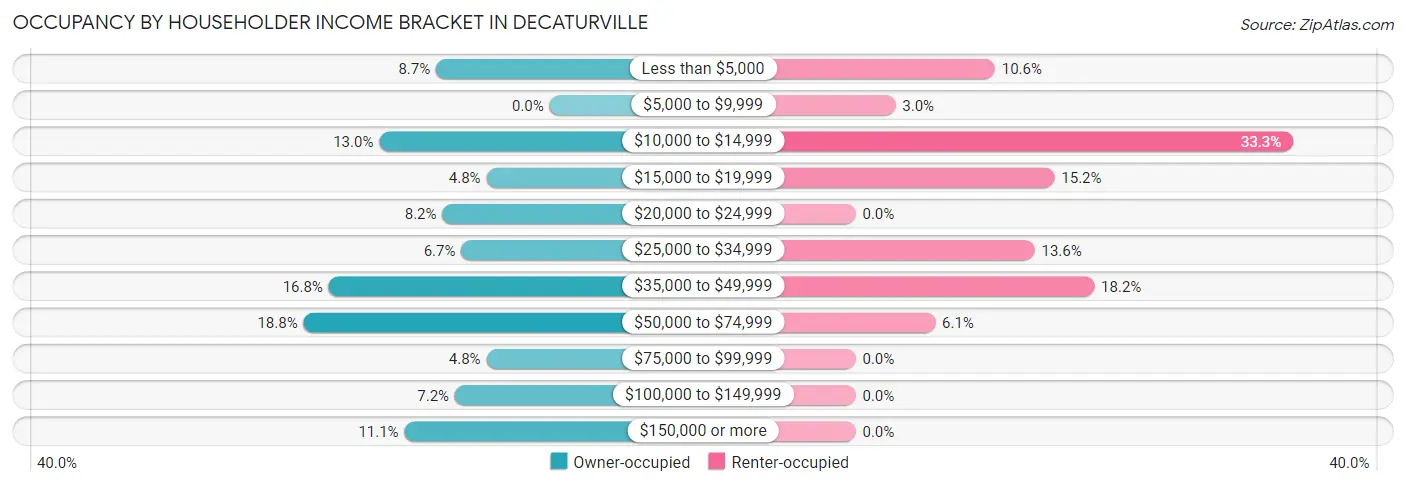 Occupancy by Householder Income Bracket in Decaturville
