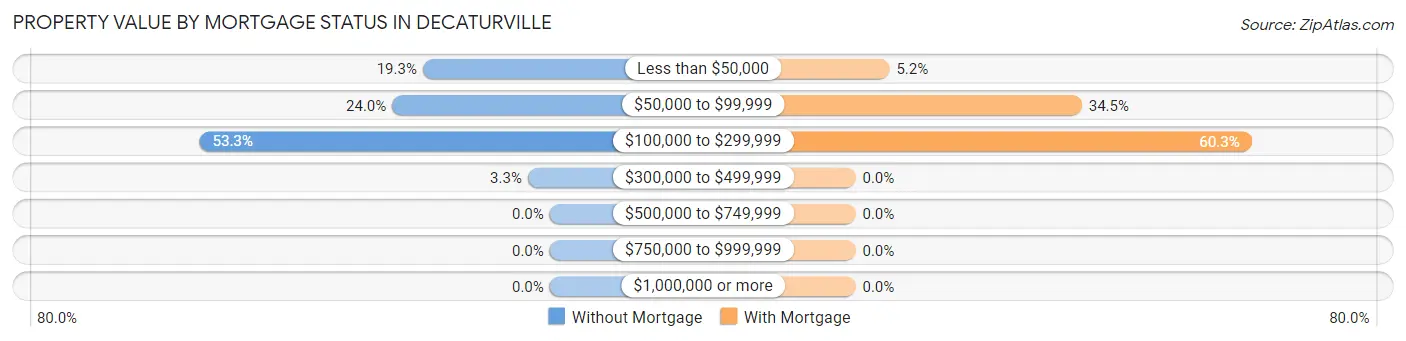 Property Value by Mortgage Status in Decaturville