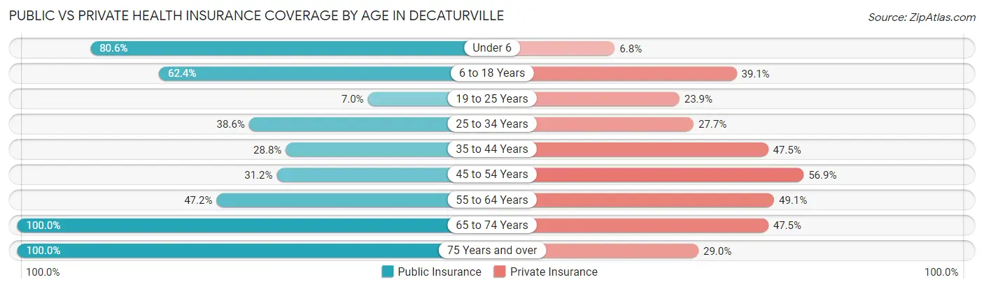 Public vs Private Health Insurance Coverage by Age in Decaturville