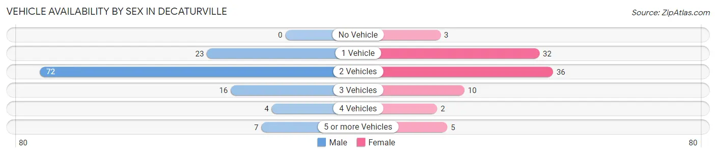 Vehicle Availability by Sex in Decaturville