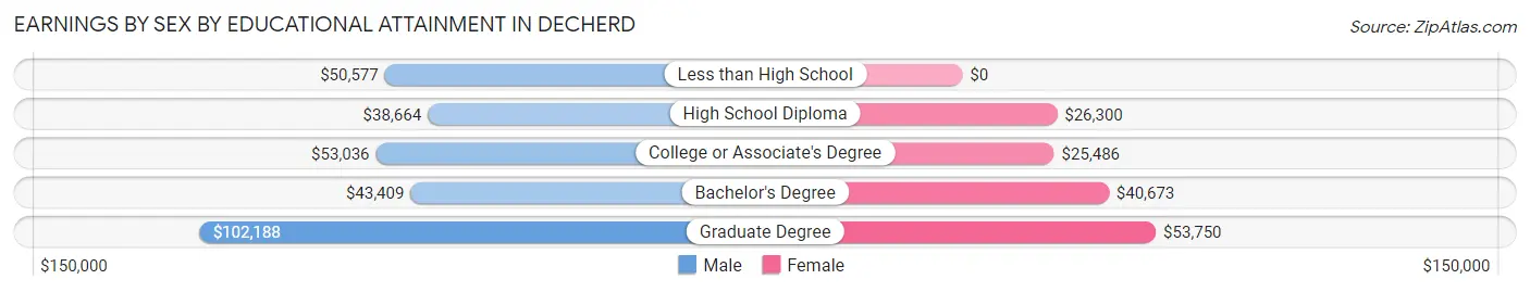 Earnings by Sex by Educational Attainment in Decherd