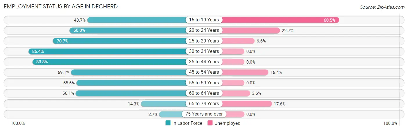 Employment Status by Age in Decherd