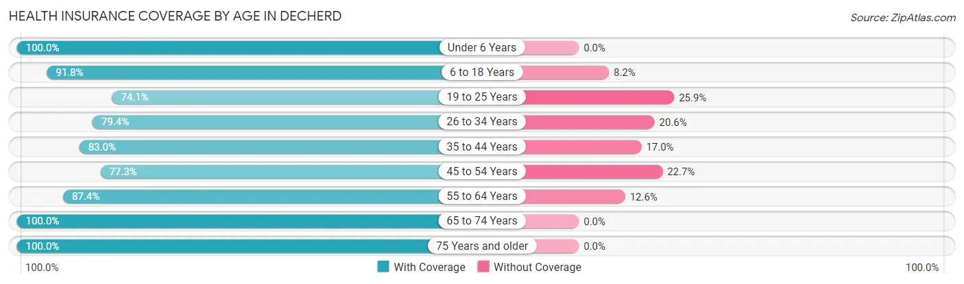 Health Insurance Coverage by Age in Decherd