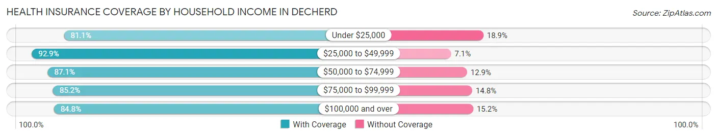 Health Insurance Coverage by Household Income in Decherd